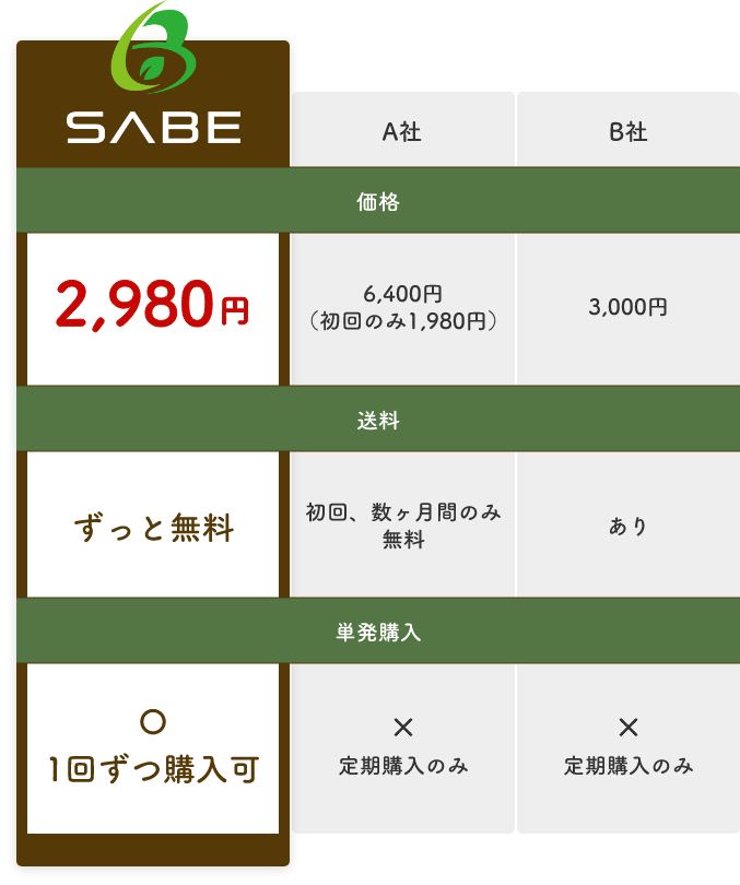 SABAはこんなにお得！